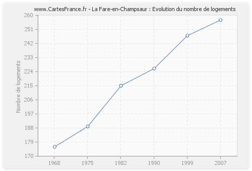 La Fare-en-Champsaur : Evolution du nombre de logements